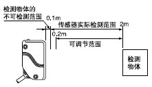 可調(diào)節(jié)范圍