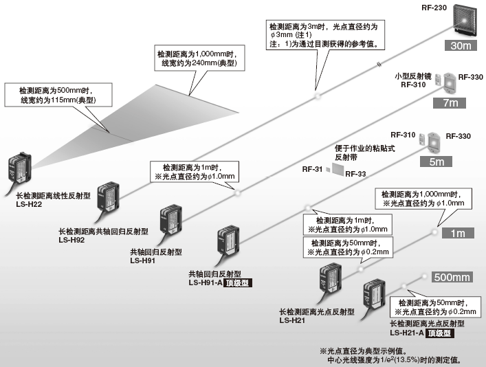 對應(yīng)各種不同的用途，備有6種類型的激光檢測頭。